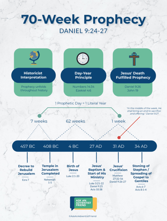 A timeline of the 70-Week Prophecy in Daniel 9:24-27.