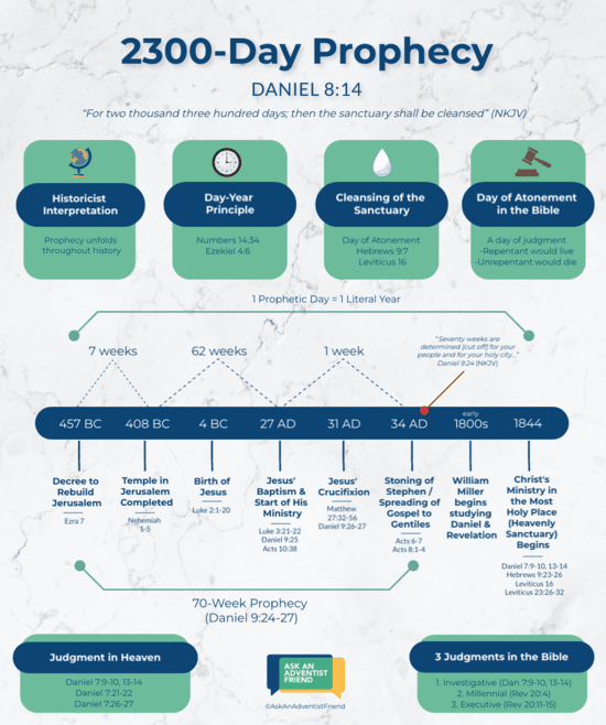 A timeline of the 2300-Day Prophecy of Daniel 8:14.