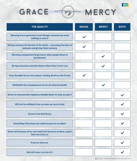 Chart comparing the difference between grace and mercy